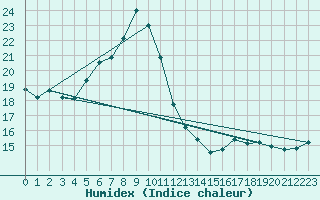 Courbe de l'humidex pour Holzkirchen