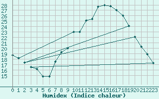 Courbe de l'humidex pour Cieza