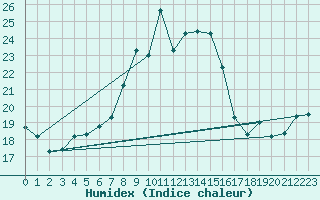 Courbe de l'humidex pour Napf (Sw)