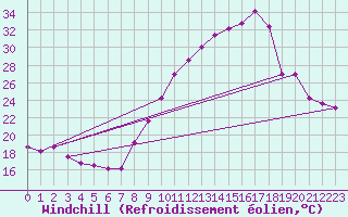 Courbe du refroidissement olien pour Mions (69)