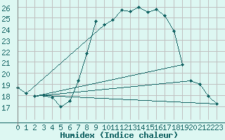 Courbe de l'humidex pour Cimpulung