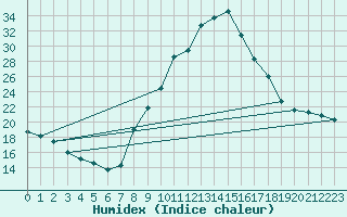 Courbe de l'humidex pour Padrn