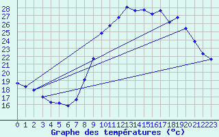 Courbe de tempratures pour Grasque (13)