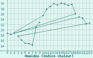 Courbe de l'humidex pour Chteauroux (36)
