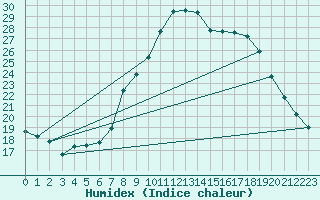 Courbe de l'humidex pour Dourbes (Be)