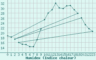 Courbe de l'humidex pour Recoubeau (26)