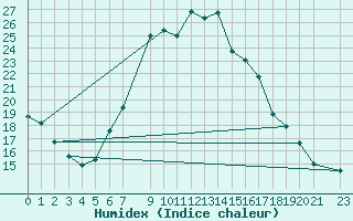 Courbe de l'humidex pour Marina Di Ginosa