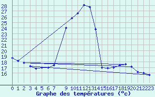 Courbe de tempratures pour La Comella (And)