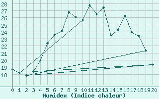 Courbe de l'humidex pour Nurmijrvi Geofys Observatorio,