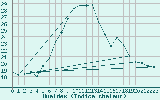 Courbe de l'humidex pour Lesce