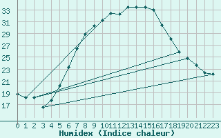 Courbe de l'humidex pour Caransebes