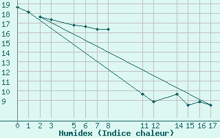 Courbe de l'humidex pour Bage