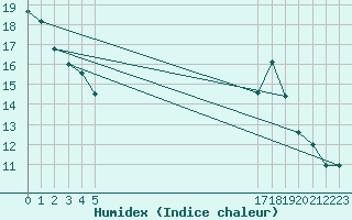 Courbe de l'humidex pour Boulaide (Lux)