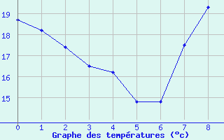 Courbe de tempratures pour Cieza