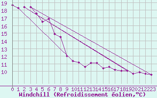 Courbe du refroidissement olien pour Serralta Di San Vit
