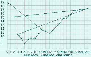 Courbe de l'humidex pour Moose Jaw