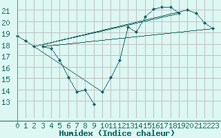 Courbe de l'humidex pour Thetford Mines Rcs