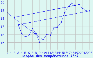 Courbe de tempratures pour Priay (01)