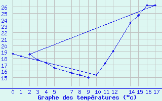 Courbe de tempratures pour Catalao