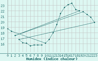 Courbe de l'humidex pour Anglars St-Flix(12)