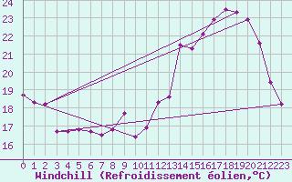 Courbe du refroidissement olien pour Roissy (95)