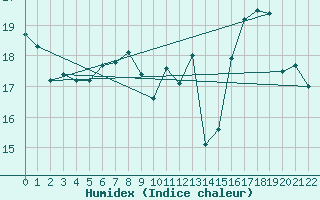 Courbe de l'humidex pour Charleroi (Be)