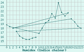 Courbe de l'humidex pour Thorrenc (07)