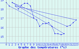 Courbe de tempratures pour Ploudalmezeau (29)