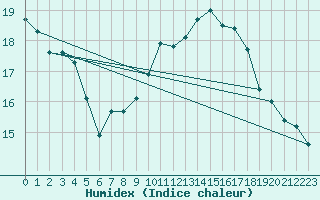 Courbe de l'humidex pour Wittering