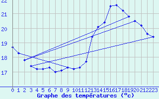 Courbe de tempratures pour Roth