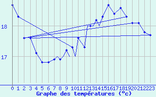 Courbe de tempratures pour Boscombe Down