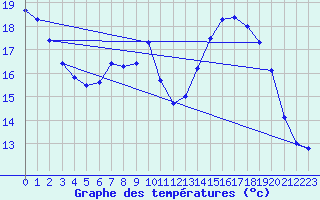 Courbe de tempratures pour Verneuil (78)