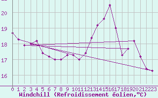 Courbe du refroidissement olien pour Rosnay (36)