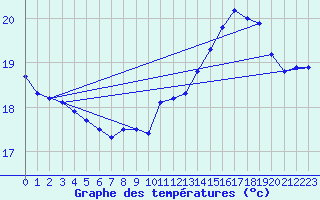 Courbe de tempratures pour Dunkerque (59)