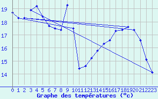 Courbe de tempratures pour Haegen (67)