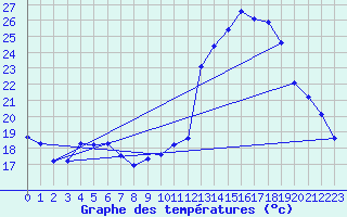 Courbe de tempratures pour Blus (40)