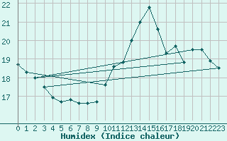 Courbe de l'humidex pour Verneuil (78)