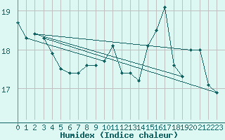 Courbe de l'humidex pour Luxeuil (70)