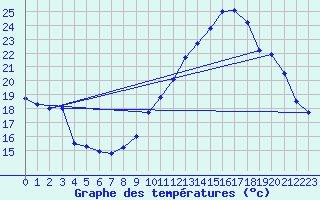 Courbe de tempratures pour Nmes - Garons (30)