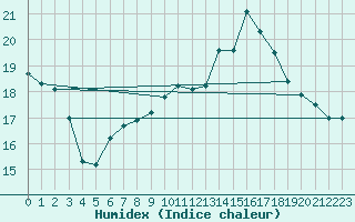 Courbe de l'humidex pour Cap de la Hve (76)