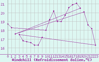 Courbe du refroidissement olien pour Roissy (95)
