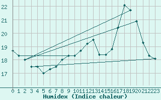 Courbe de l'humidex pour Woluwe-Saint-Pierre (Be)