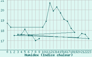 Courbe de l'humidex pour Ile du Levant (83)