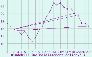Courbe du refroidissement olien pour Gurande (44)