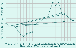 Courbe de l'humidex pour Courcouronnes (91)