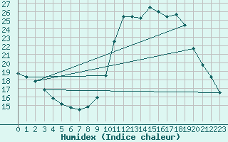 Courbe de l'humidex pour Beaucroissant (38)