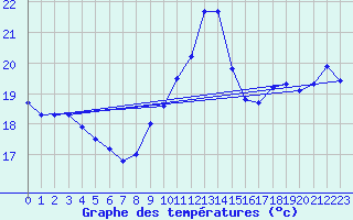 Courbe de tempratures pour Pointe de Chassiron (17)