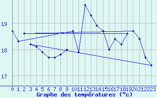 Courbe de tempratures pour Pointe de Chassiron (17)