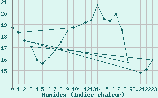 Courbe de l'humidex pour Bergen