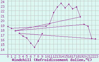 Courbe du refroidissement olien pour Corsept (44)
